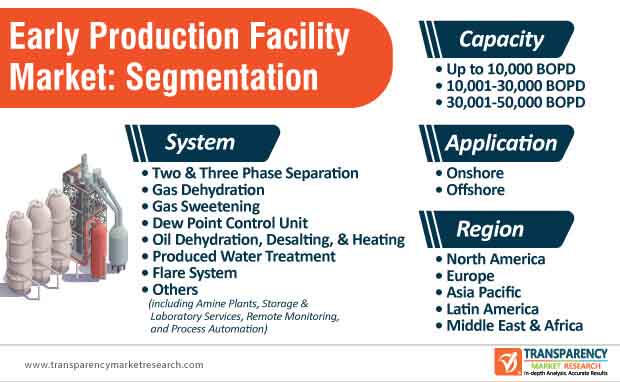 early production facility market segmentation