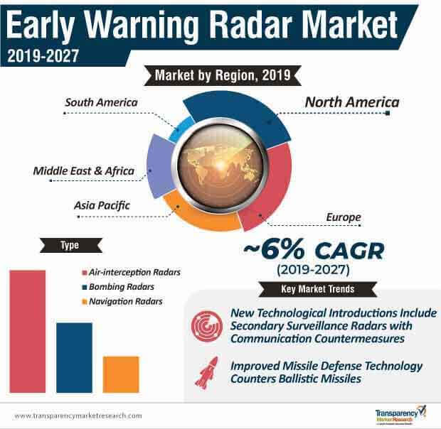 early warning radar market infographic