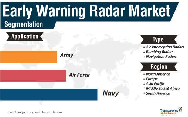 early warning radar market segmentation