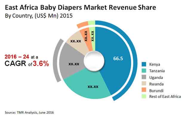 east-africa-baby-diapers-market