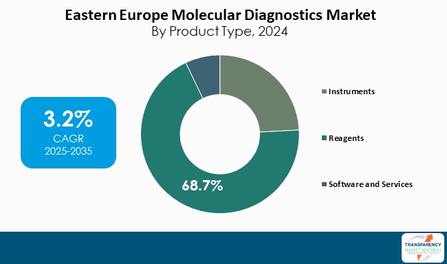 Eastern Europe Molecular Diagnostics Market By Product Type 2024