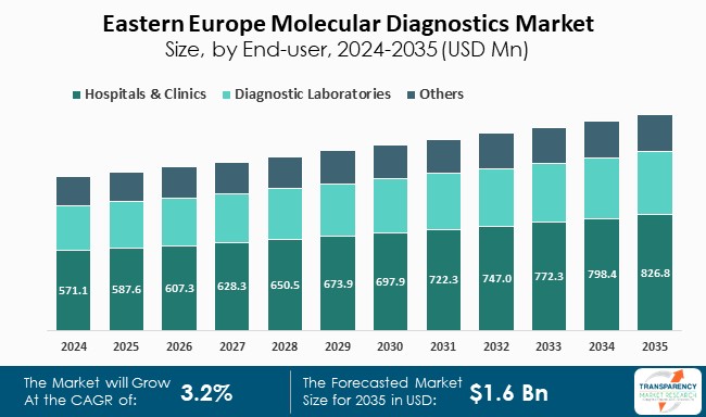Eastern Europe Molecular Diagnostics Market Size By End User 2024 To 2035 (USD Mn)