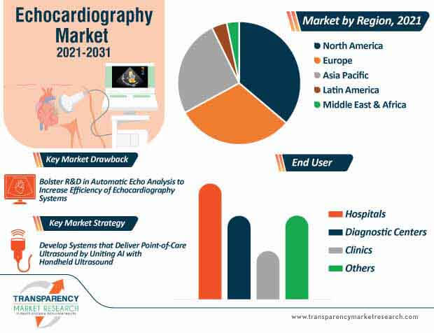 echocardiography market infographic