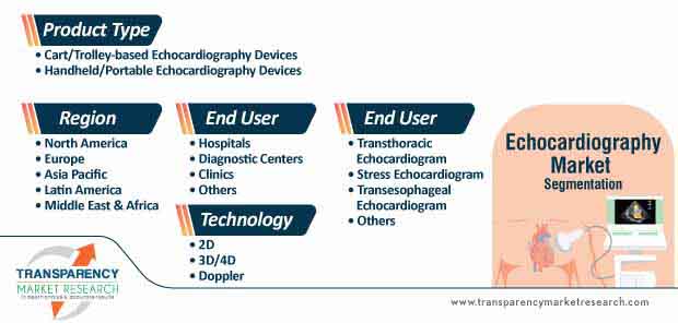 echocardiography market segmentation
