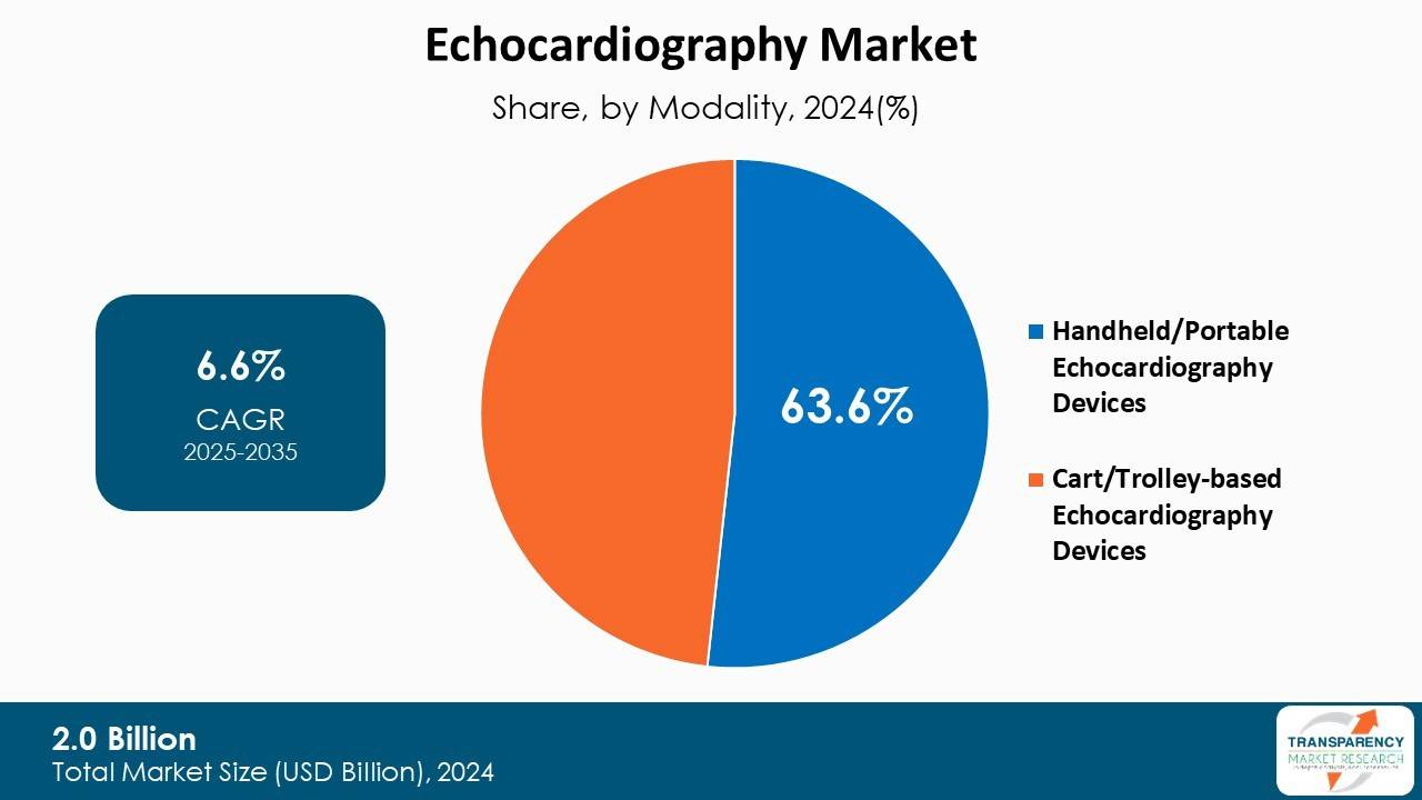 Echocardiography Market Share By Modality 2024