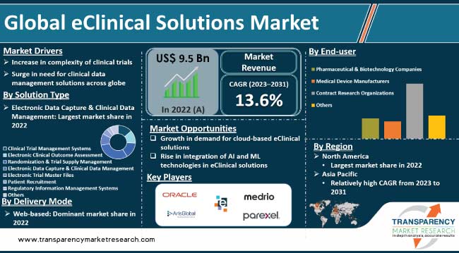Eclinical Solutions Market