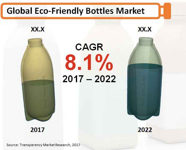 eco friendly bottles market