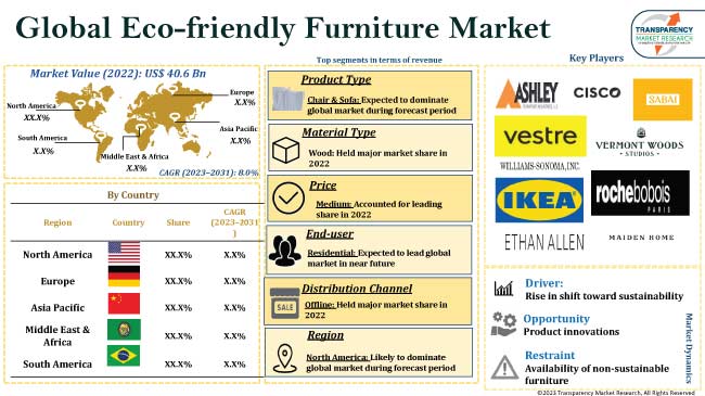 Eco Friendly Furniture Market