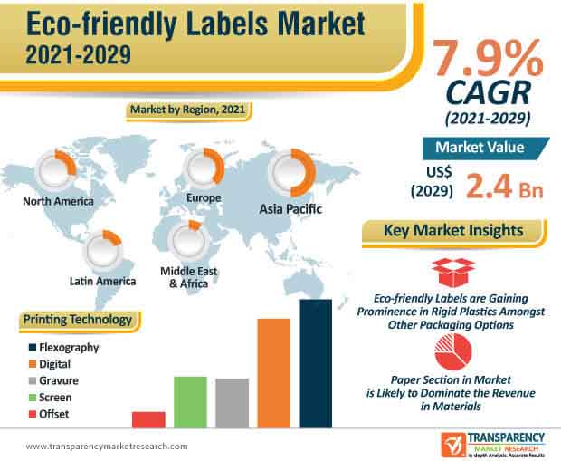 eco friendly labels market infographic