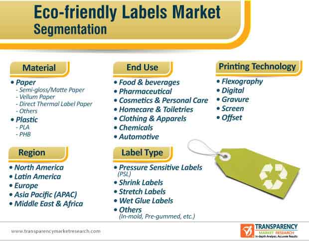 eco friendly labels market segmentation