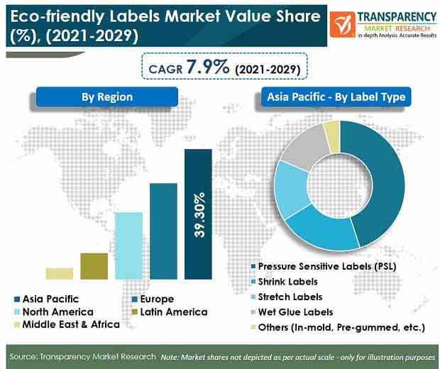 eco friendly labels market