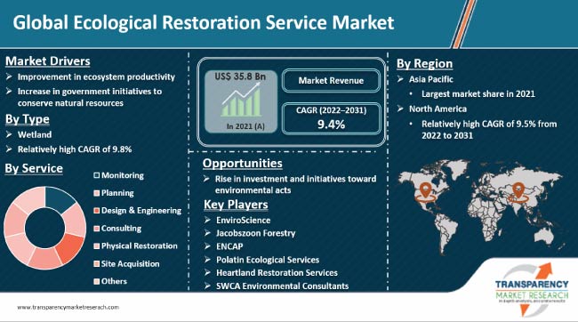 Ecological Restoration Service Market