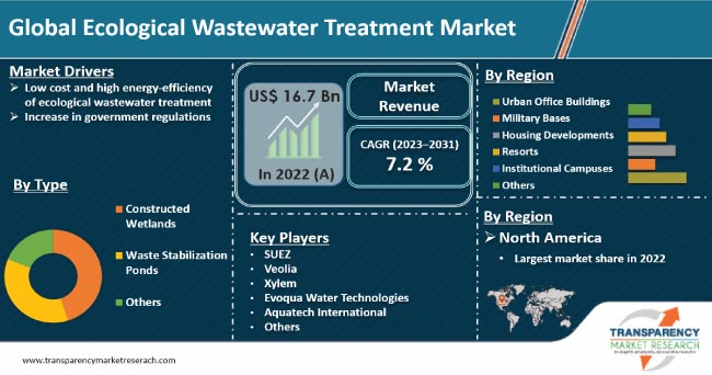 Ecological Wastewater Treatment Market