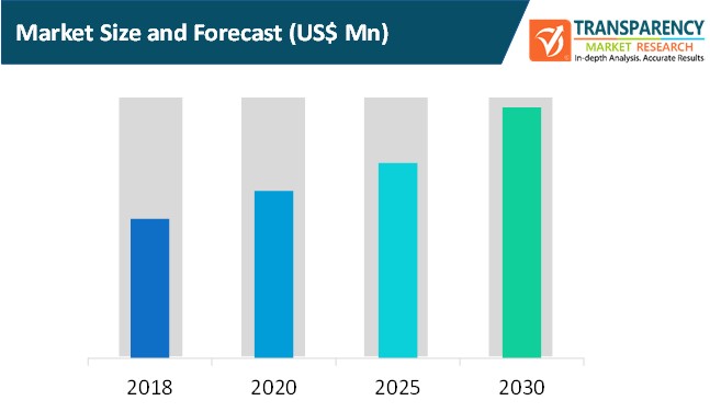 ecommerce crm market size and forecast