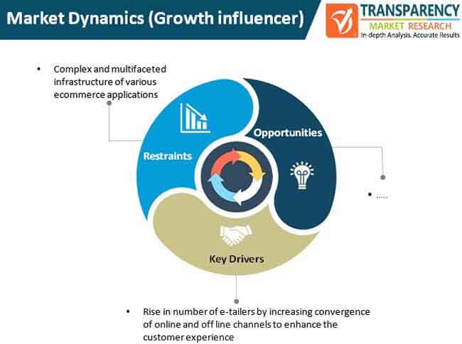 Ecommerce Platform Market Dynamics ecommerce platform market dynamics