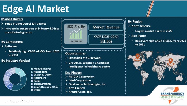 Edge Ai Market