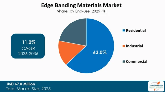 Edge Banding Materials Market By Type Edge Banding Materials Market By Type