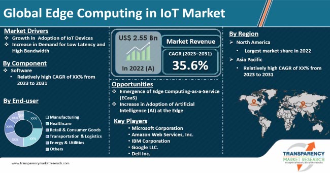 Edge Computing In Iot Market