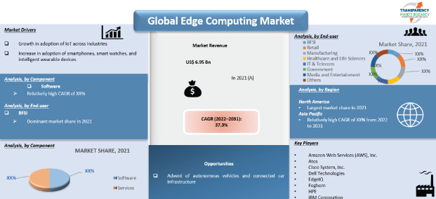 edge computing market