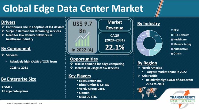 Edge Data Center Market