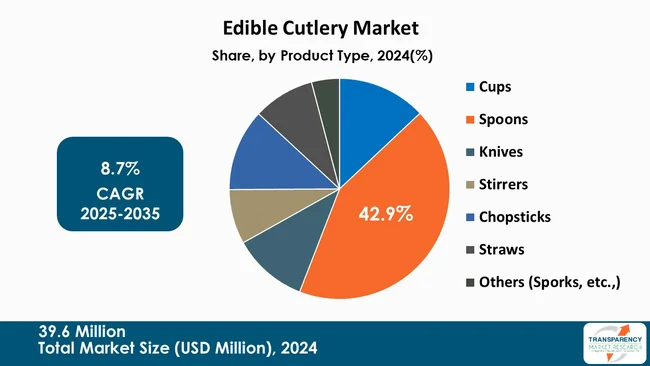 Edible Cutlery Market By Type