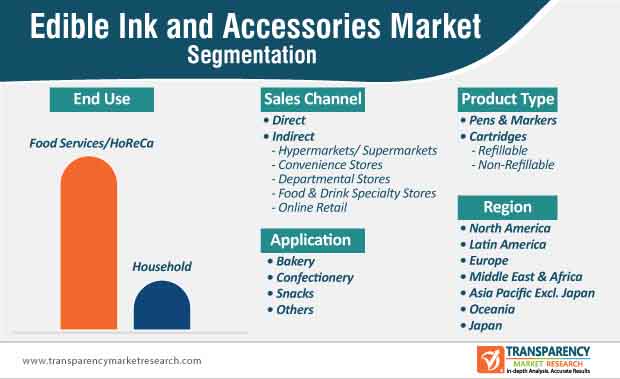Edible Ink Accessories Market Segmentation edible ink accessories market segmentation