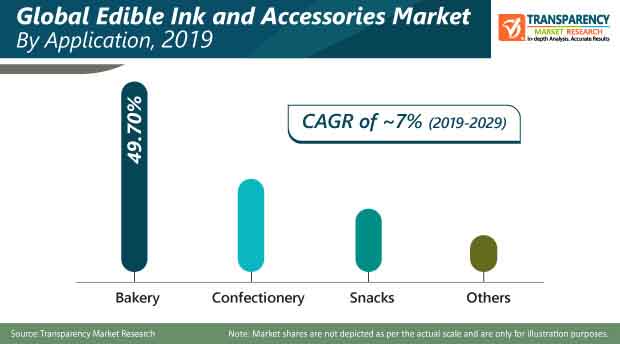 Edible Ink And Accessories Market Forecast By End Use Industry 19 29 Murphy S Hockey Law