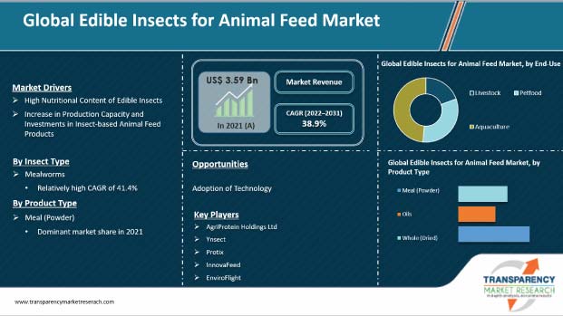 Edible Insects for Animal Feed Market