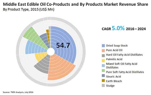 edible-oil-co-products-products-market
