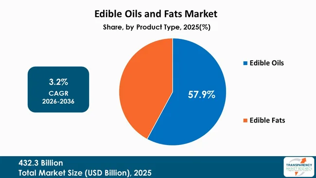 Edible Oils And Fats Market By Type
