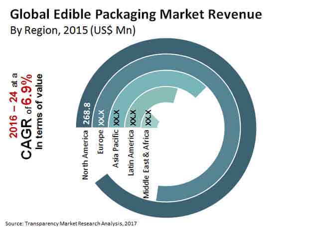 Edible Packaging Market 