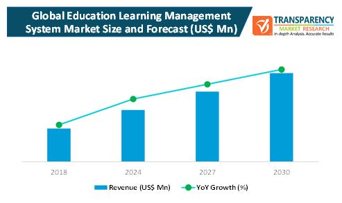 education learning management system market