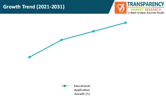 educational apps market growth trend