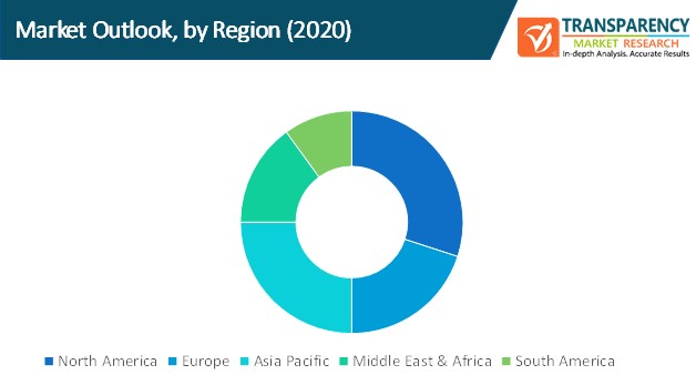 educational apps market outlook by region