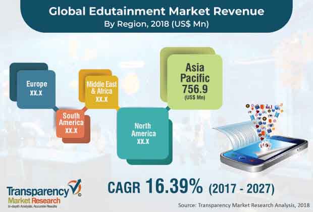 edutainment market
