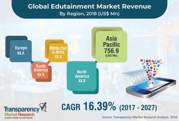 Edutainment Market edutainment market