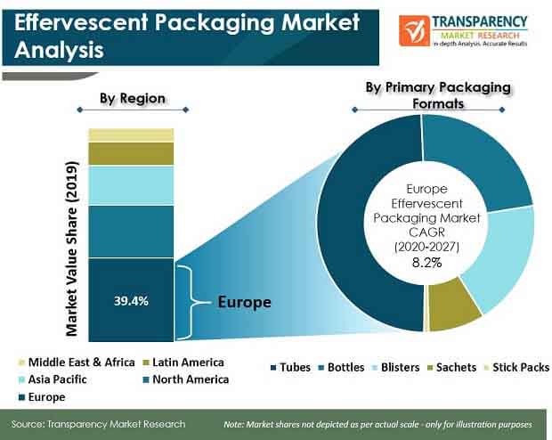 effervescent packaging market analysis