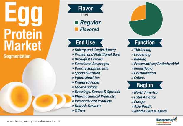 egg protein market segmentation