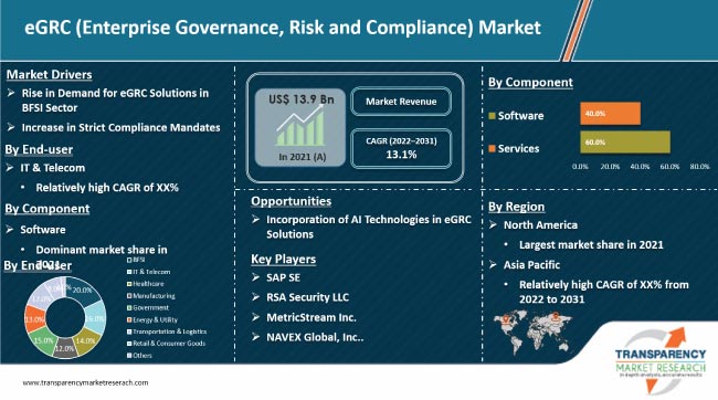 Egrc Enterprise Governance Risk And Compliance Market