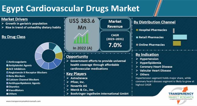 Egypt Cardiovascular Drugs Market