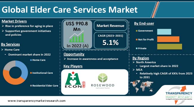 Elder Care Services Market