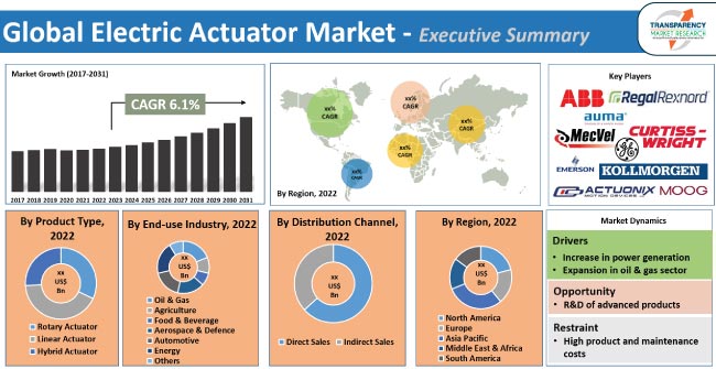 Electric Actuator Market
