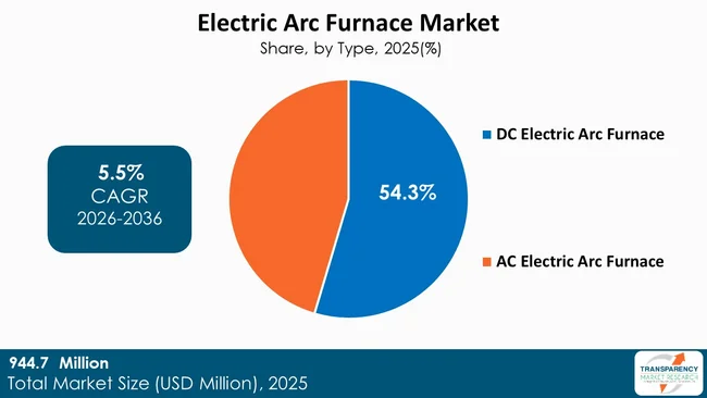Electric Arc Furnaces Market By Type Electric Arc Furnaces Market By Type