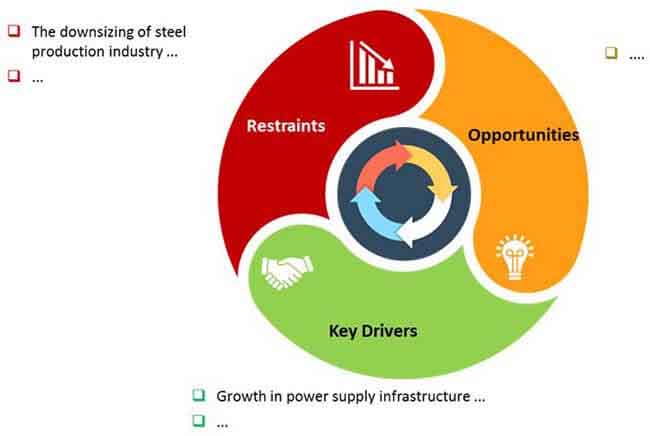 Electric Arc Furnaces Market