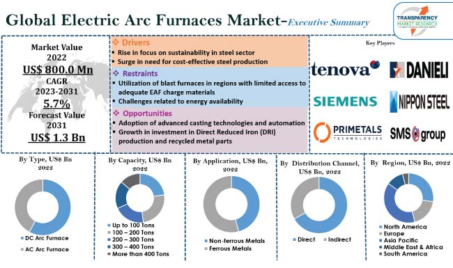 Electric Arc Furnaces Market