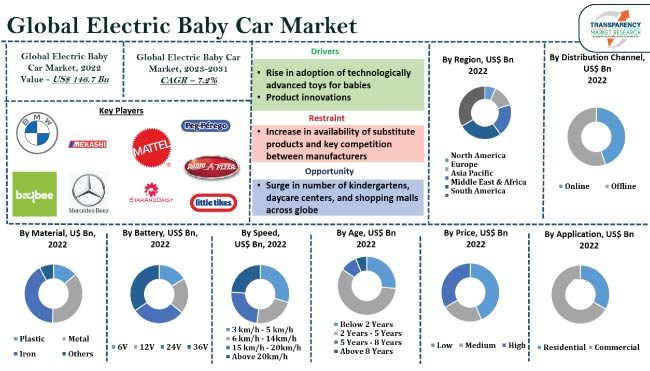 Electric Baby Car Market