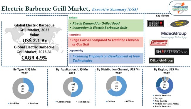 Electric Barbecue Grill Market