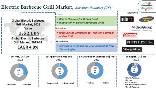 The Rising Popularity of Electric Grills in the Market: Sizzling