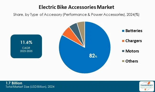 Electric Bike Accessories Market By Type