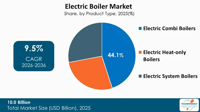 Electric Boiler Market By Type